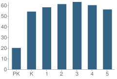 Number of Students Per Grade For North Columbia Elementary School