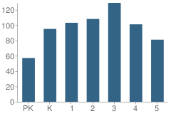 Number of Students Per Grade For Grovetown Elementary School