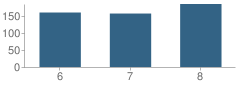 Number of Students Per Grade For Harlem Middle School