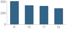 Number of Students Per Grade For Lakeside High School