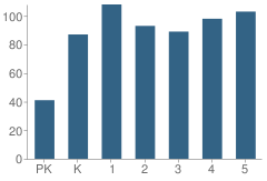 Number of Students Per Grade For Brookwood Elementary School