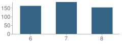 Number of Students Per Grade For Greenbrier Middle School