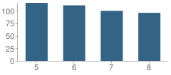 Number of Students Per Grade For Commerce Middle School