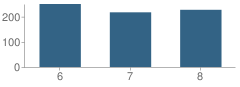 Number of Students Per Grade For Evans Middle School