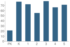 Number of Students Per Grade For Arnco-Sargent Elementary School