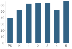 Number of Students Per Grade For Northside Elementary School