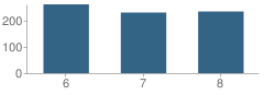 Number of Students Per Grade For East Coweta Middle School