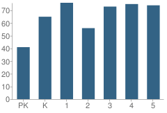 Number of Students Per Grade For Arbor Springs Elementary School