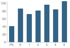 Number of Students Per Grade For Westwood Elementary School