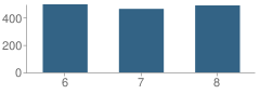 Number of Students Per Grade For Dalton Middle School