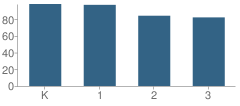 Number of Students Per Grade For Winnona Park Elementary School