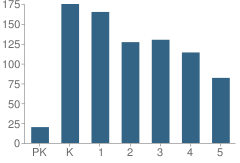 Number of Students Per Grade For Dresden Elementary School