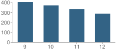 Number of Students Per Grade For Druid Hills High School