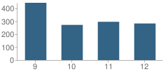 Number of Students Per Grade For Columbia High School