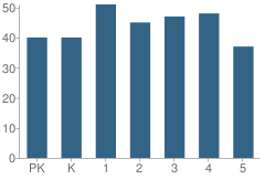 Number of Students Per Grade For Sky Haven Elementary School