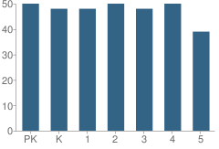 Number of Students Per Grade For Peachcrest Elementary School