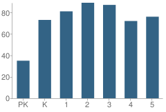 Number of Students Per Grade For Sagamore Hills Elementary School