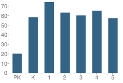 Number of Students Per Grade For Kelley Lake Elementary School