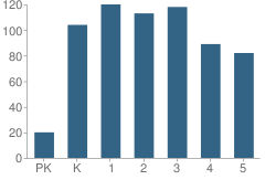 Number of Students Per Grade For Oak Grove Elementary School