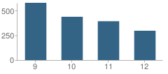 Number of Students Per Grade For Lakeside High School