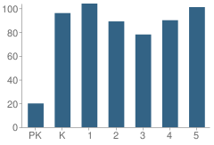 Number of Students Per Grade For Stone Mountain Elementary School