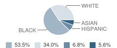 Midvale Elementary School Student Race Distribution