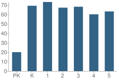 Number of Students Per Grade For Midvale Elementary School