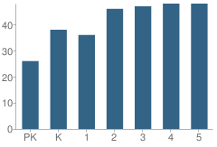 Number of Students Per Grade For Knollwood Elementary School