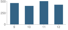 Number of Students Per Grade For Stephenson High School