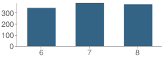 Number of Students Per Grade For Miller Grove Middle School