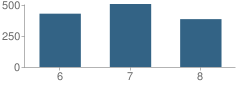 Number of Students Per Grade For Henderson Middle School