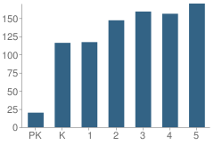 Number of Students Per Grade For Panola Way Elementary School