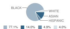 Freedom Middle School Student Race Distribution