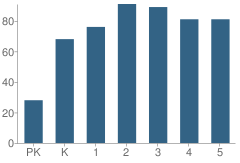 Number of Students Per Grade For West Town Elementary School