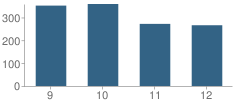 Number of Students Per Grade For Westover High School