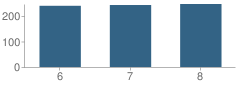 Number of Students Per Grade For Turner Middle School