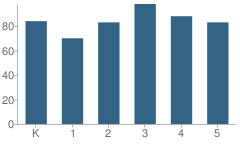 Number of Students Per Grade For Mount Carmel Elementary School