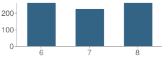 Number of Students Per Grade For Chestnut Log Middle School