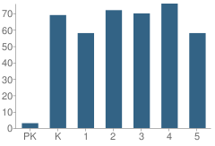 Number of Students Per Grade For Burnett Elementary School