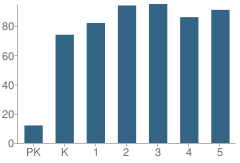 Number of Students Per Grade For Holly Springs Elementary School