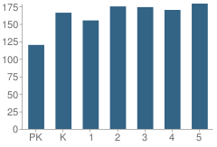 Number of Students Per Grade For Southwest Laurens Elementary School