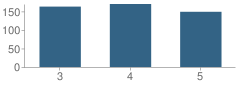 Number of Students Per Grade For New East Laurens Elementary School