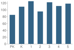 Number of Students Per Grade For Guyton Elementary School