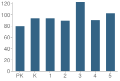 Number of Students Per Grade For Springfield Elementary School