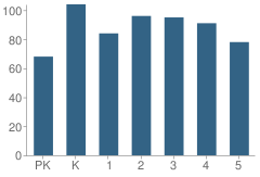 Number of Students Per Grade For Sandhill Elementary School