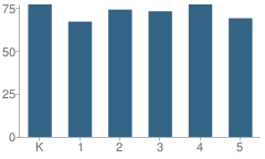 Number of Students Per Grade For East Fannin Elementary School