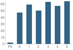 Number of Students Per Grade For Tyrone Elementary School