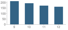 Number of Students Per Grade For Coosa High School