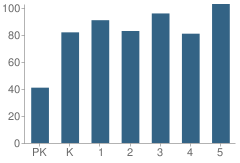 Number of Students Per Grade For Garden Lakes Elementary School