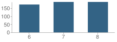 Number of Students Per Grade For Model Middle School